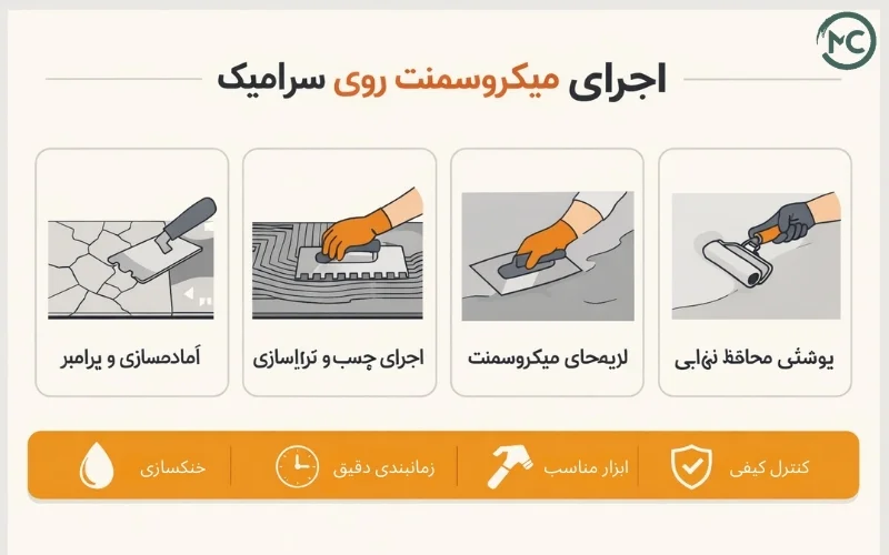 میکروسمنت روی سرامیک