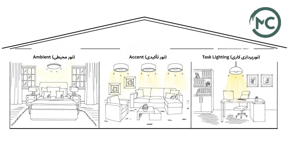 انواع نورپردازی